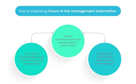 Image result for How to Automate Risk Management Process
