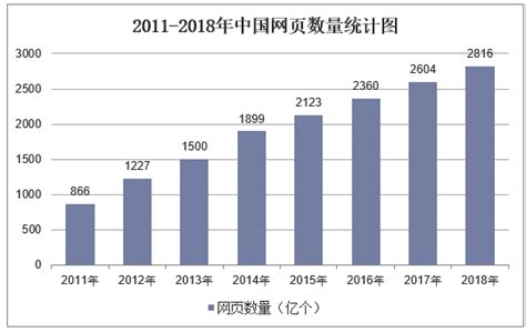 2016年底中国网站网页数量年增长、网页数量年增长及总网页数量情况分析【图】_智研咨询