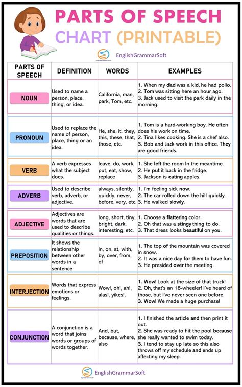 Parts of Speech Chart (Free Printable Anchor Chart) - EnglishGrammarSoft