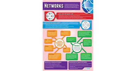 Network Protocols Map Poster 的图像结果