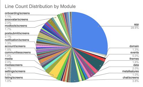 Image result for Android Modularization