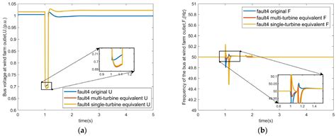 Equivalent Modeling of LVRT Characteristics for Centralized DFIG Wind ...