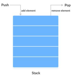 Image result for Stack Class Java
