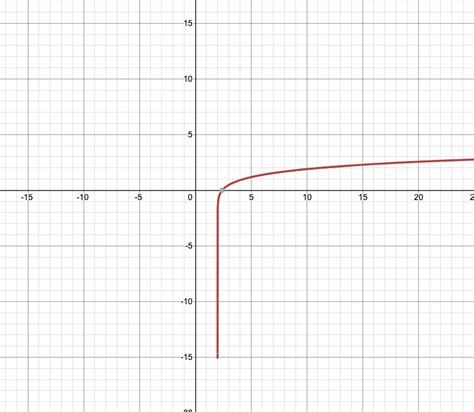 Image result for Log Expanded Form