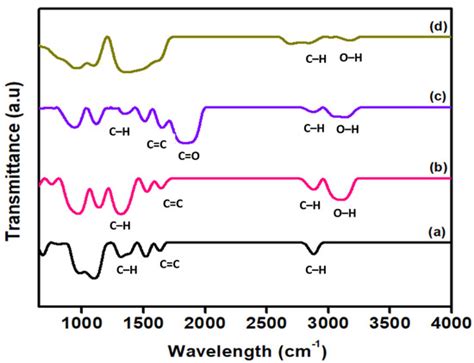 Characterizations of MWCNTs Nanofluids on the Effect of Surface ...