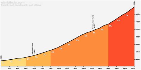 Mount Hood from Mount Hood Village - Profile of the ascent