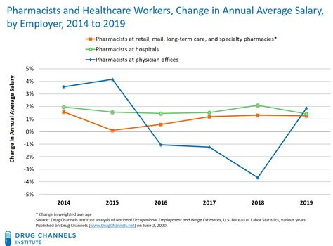 Drug Channels: Pharmacist Job Market in 2019: Salaries Grew, Retail-to-Hospital Employment Shift ...