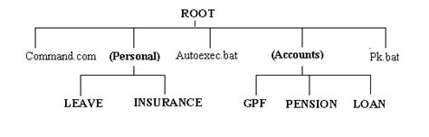 Image result for Dos File Structure