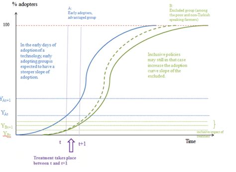 Agricultural Technology Diffusion Model 的图像结果