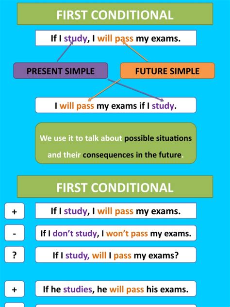 First Conditional Rules Grammar Guides - 87468 | PDF