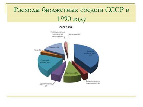 Бюджетная система СССР Основные ступени расходов бюджета