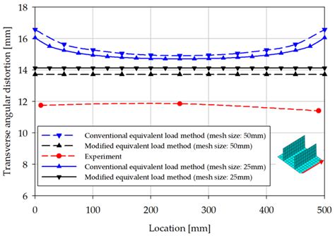 Modified Equivalent Load Method for Welding Distortion Analysis