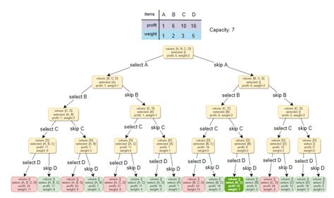 Image result for Knapsack Algorithm Time Complexity