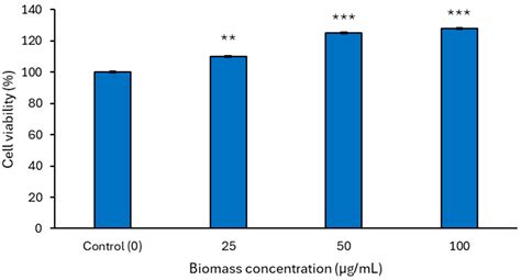 Development and Validation of an Automated Stirred-Tank Photobioreactor ...