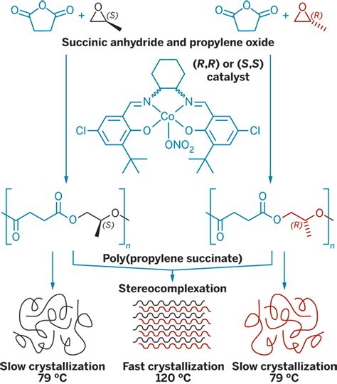 Image result for Isotactic Polypropylene