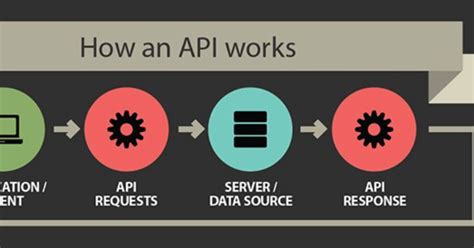 Image result for Image for Explane How API Work