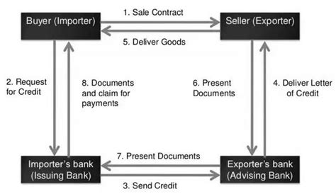 Image result for Letter of Credit Process Simple