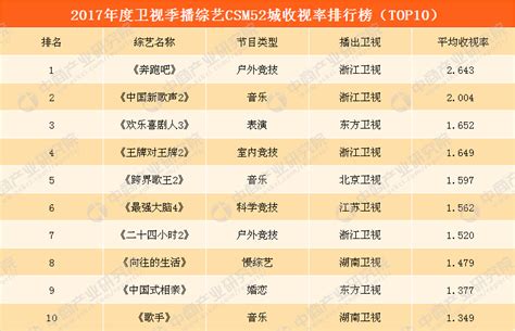 湖南卫视们的2019：收视率反弹，内容供给缺失凤凰网国际智库_凤凰网