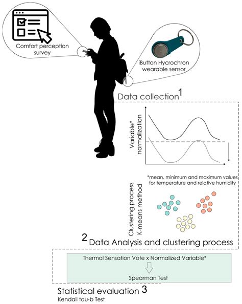 Long-Term Thermal Comfort Monitoring via Wearable Sensing Techniques ...
