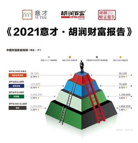 2021胡润报告：中国有206万户总财富达千万元的“高净值家庭”，较上年增长2%_新浪财经_新浪网