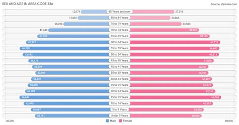 Image result for Area Code 336