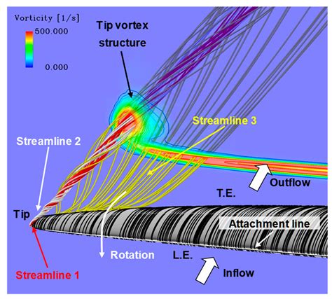 Numerical Investigation of Three-Dimensional and Vortical Flow ...