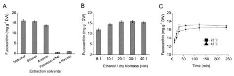 Production, Characterization, and Antioxidant Activity of Fucoxanthin ...