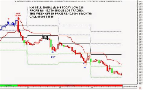 Image result for Commodity Chart Patterns