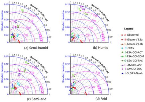 Evaluation of Multi-Source Soil Moisture Datasets over Central and ...