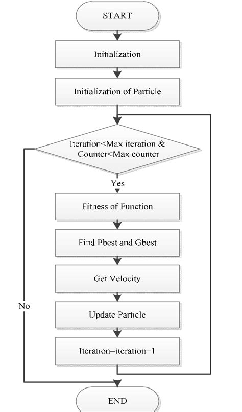 PSO Algorithm Flowchart 的图像结果