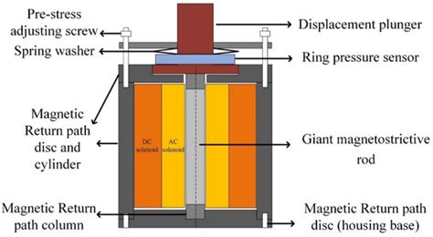 Characterization of Giant Magnetostrictive Materials Using Three ...