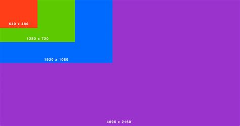 Image result for Display Resolution Standards