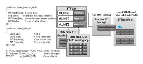 Image result for State Transition Table Example