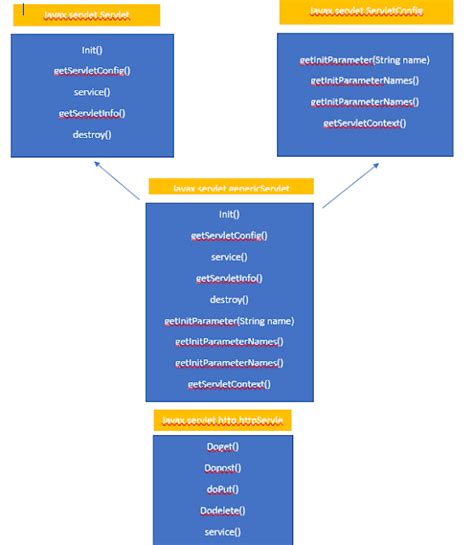Image result for Java Servlet API Logo