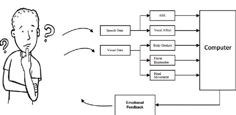 STORRE: A review of affective computing: From unimodal analysis to multimodal fusion