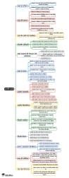 Mind Map: Parliament - UPSC PDF Download
