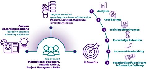 Image result for Learning vs Development