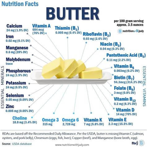 Butter Nutritional Facts | Nutrition with Judy | Functional Wellness