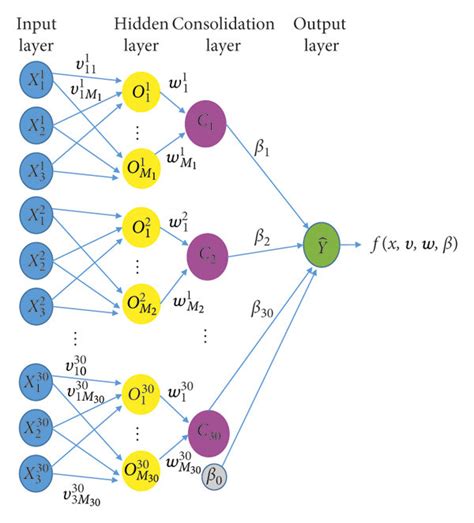 Image result for Deep Learning Structure