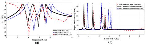 A Compact Multiple Notched Ultra-Wide Band Antenna with an Analysis of ...