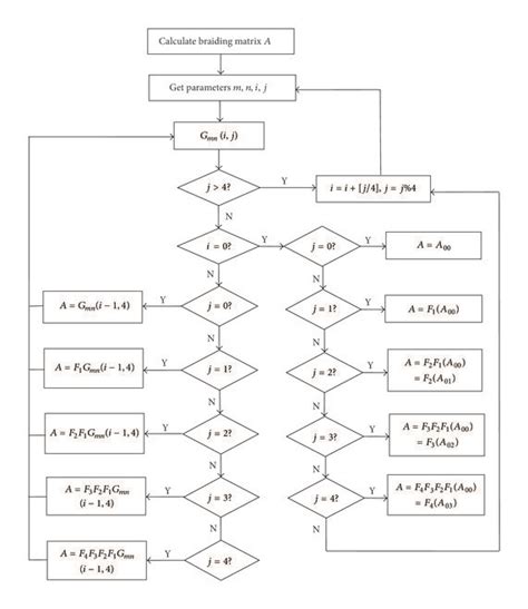 Image result for Flowgorithm Matrix Addition
