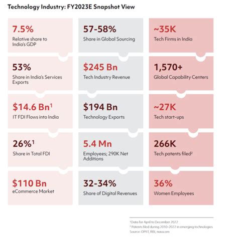 Tech Industry: Latest Entrants to the ‘Billion Dollar Club’ | nasscom ...