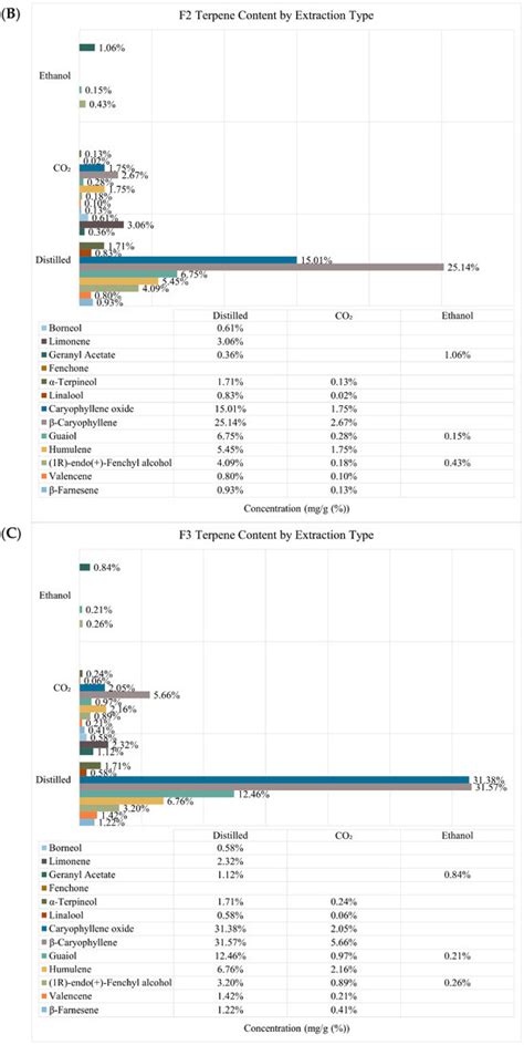 Effect of Hemp Extraction Procedures on Cannabinoid and Terpenoid ...
