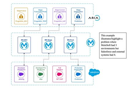 Salesforce-MuleSoft Integration: 9 Tips to Remember | Salesforce EU