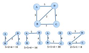 Image result for Minimum Spanning Tree with Example