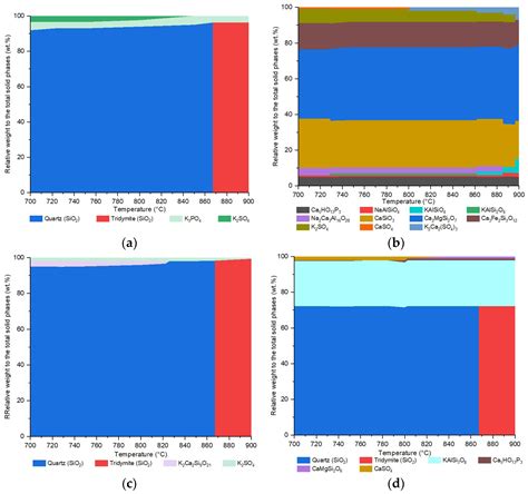 Characterisation of Bottom Ashes from Non-Woody Biomass Combustion for ...
