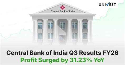 Central Bank of India Q3 Results 2026: Net Profit Surged 31.23% YoY