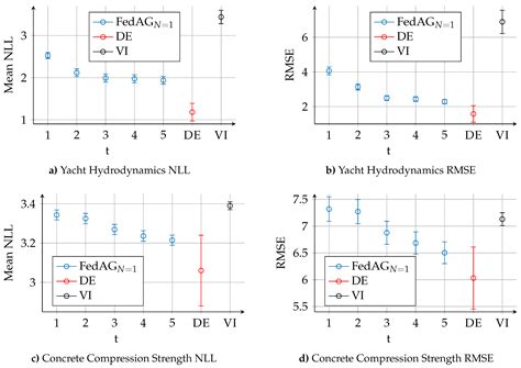 Probabilistic Predictions with Federated Learning