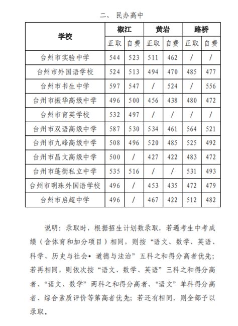2023年浙江台州市区中考普通高中录取分数线（第七批）