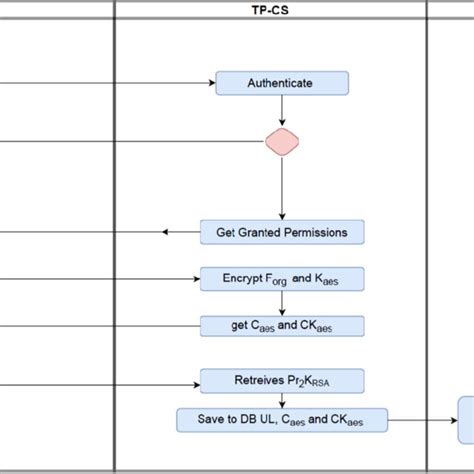 Image result for Encrypting File System Diagram
